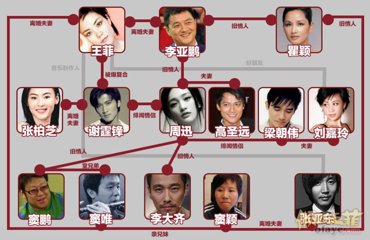策划：网曝王菲谢霆锋复合 解读王菲关系网