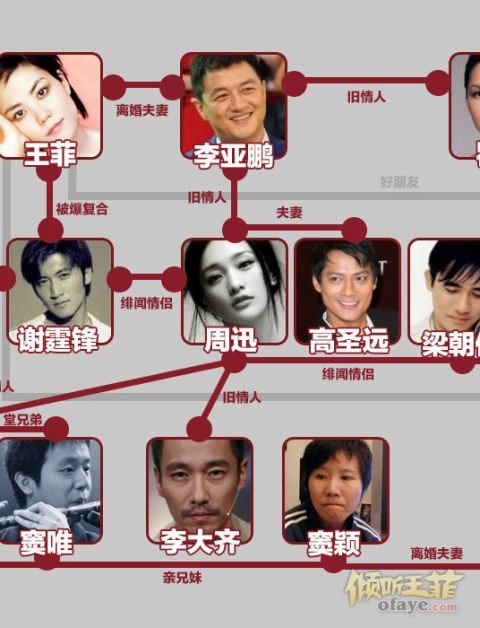 策划：网曝王菲谢霆锋复合 解读王菲关系网